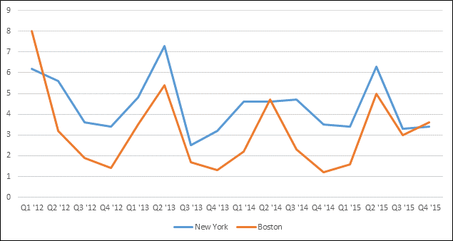 Fourth Quarter Digital Index 2015